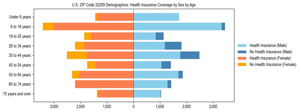 Pyramid chart showing health insurance coverage by age and sex in US ZIP Code 32209.
