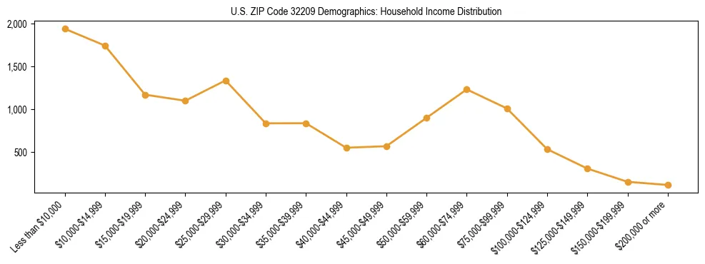 Horizontal bar chart showing household income distribution in US ZIP Code 32209.