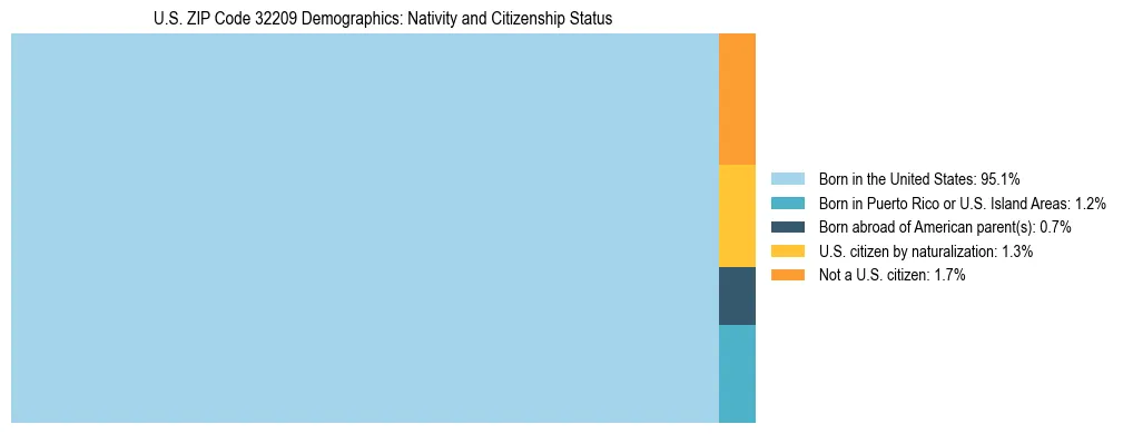 Treemap showing the population distribution by nativity and citizenship status in US ZIP Code 32209 based on U.S. Census data.