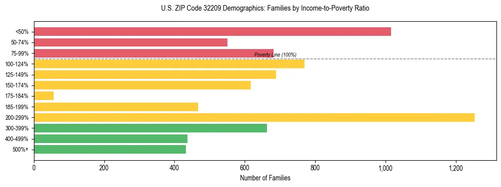 Horizontal bar chart showing family distribution by income-to-poverty ratio in US ZIP Code 32209, based on 2023 ACS data.