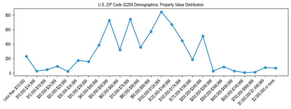 Line chart showing the distribution of property values for owner-occupied housing units in US ZIP Code 32209.