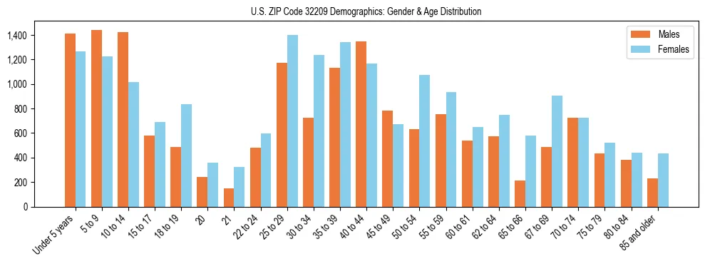 Bar chart showing the population distribution of US ZIP Code 32209 by age group and gender, based on 2023 ACS data.