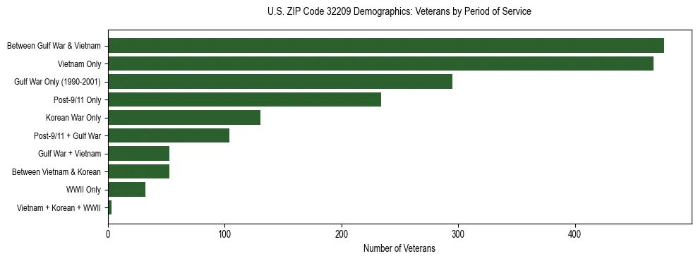 Horizontal bar chart showing veteran distribution by period of military service in US ZIP Code 32209, based on 2023 ACS data.