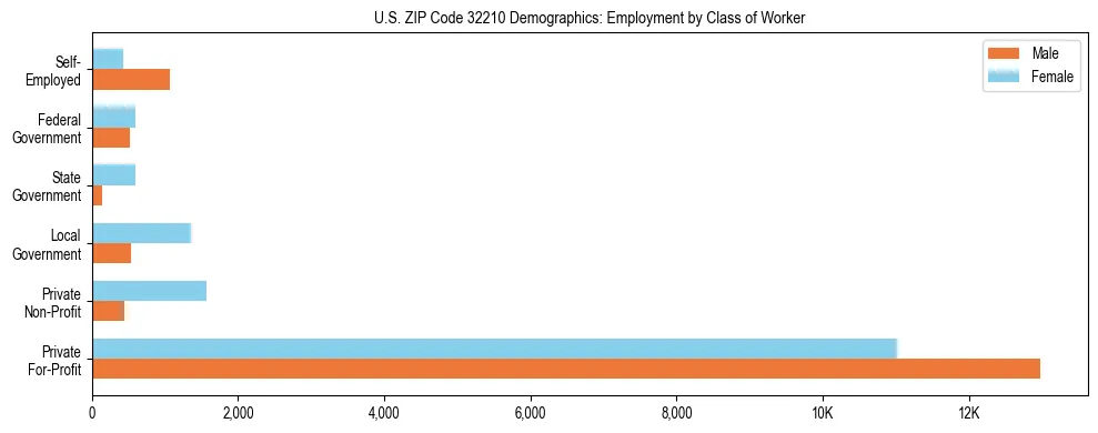 Horizontal bar chart showing employment distribution by class of worker and gender in US ZIP Code 32210, based on 2023 ACS data.