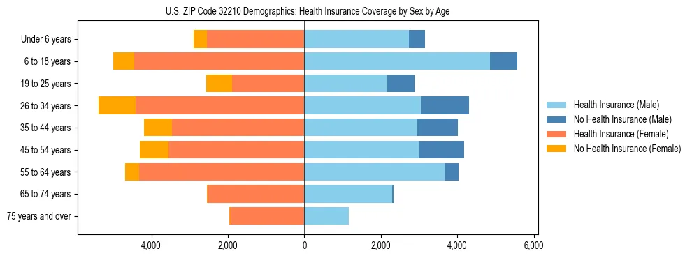 Pyramid chart showing health insurance coverage by age and sex in US ZIP Code 32210.