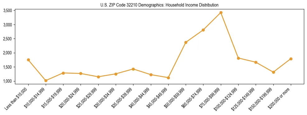 Horizontal bar chart showing household income distribution in US ZIP Code 32210.