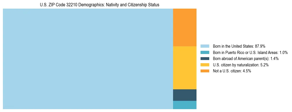 Treemap showing the population distribution by nativity and citizenship status in US ZIP Code 32210 based on U.S. Census data.