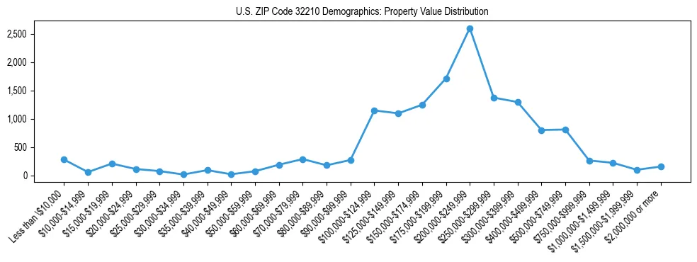 Line chart showing the distribution of property values for owner-occupied housing units in US ZIP Code 32210.