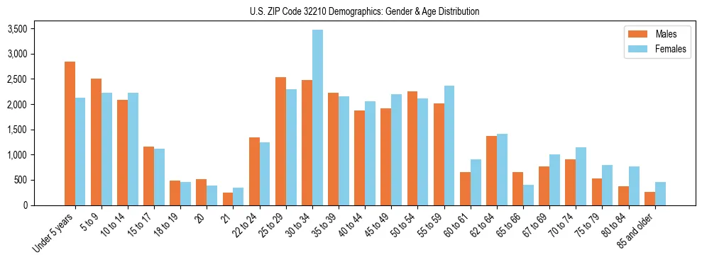 Bar chart showing the population distribution of US ZIP Code 32210 by age group and gender, based on 2023 ACS data.