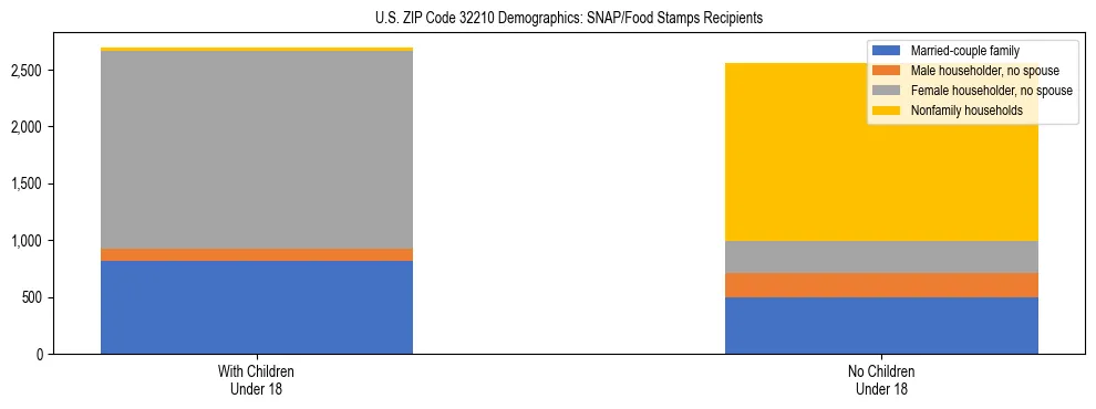 Stacked bar chart showing SNAP/Food Stamps recipient household composition by presence of children under 18 in US ZIP Code 32210, based on 2023 ACS data.