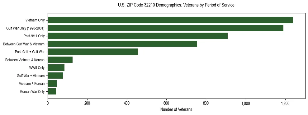 Horizontal bar chart showing veteran distribution by period of military service in US ZIP Code 32210, based on 2023 ACS data.