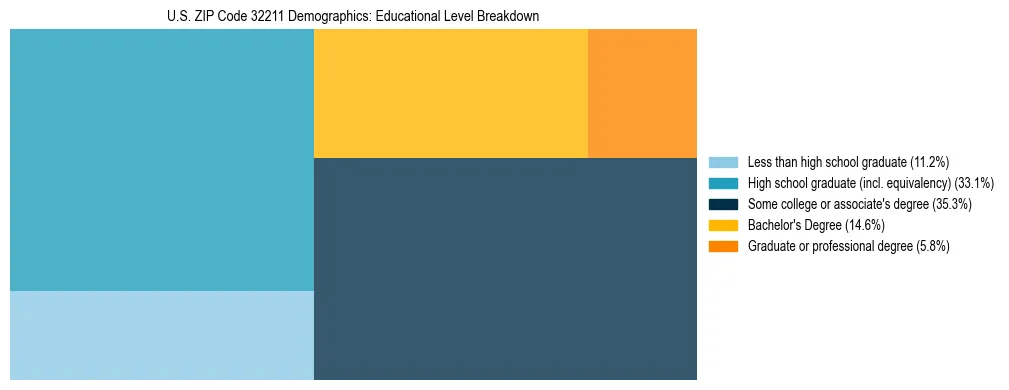 Treemap chart illustrating the educational attainment breakdown for population 25 years and over in US ZIP Code 32211.