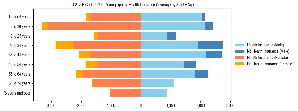 Pyramid chart showing health insurance coverage by age and sex in US ZIP Code 32211.