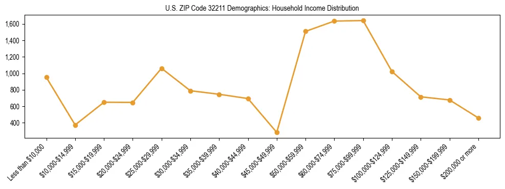 Horizontal bar chart showing household income distribution in US ZIP Code 32211.