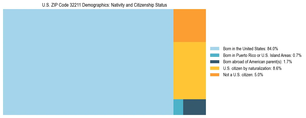 Treemap showing the population distribution by nativity and citizenship status in US ZIP Code 32211 based on U.S. Census data.