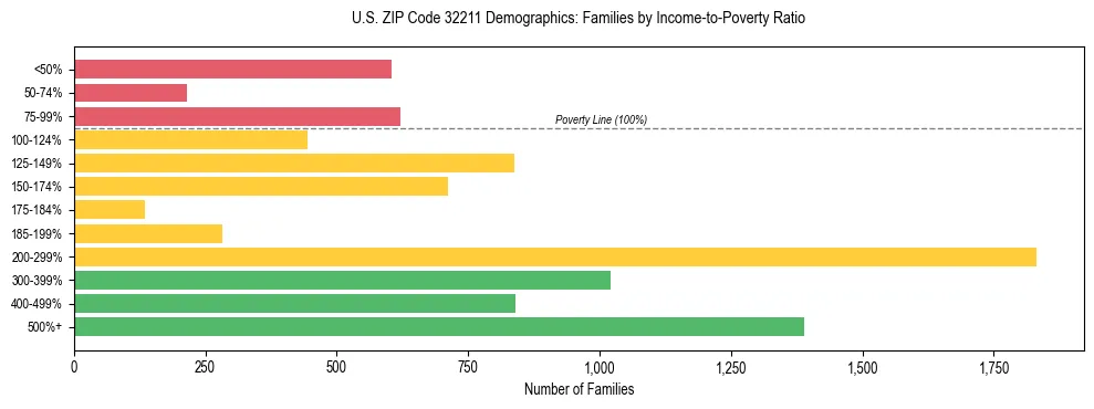 Horizontal bar chart showing family distribution by income-to-poverty ratio in US ZIP Code 32211, based on 2023 ACS data.