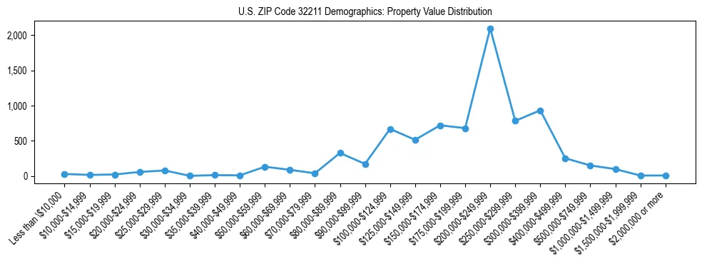Line chart showing the distribution of property values for owner-occupied housing units in US ZIP Code 32211.