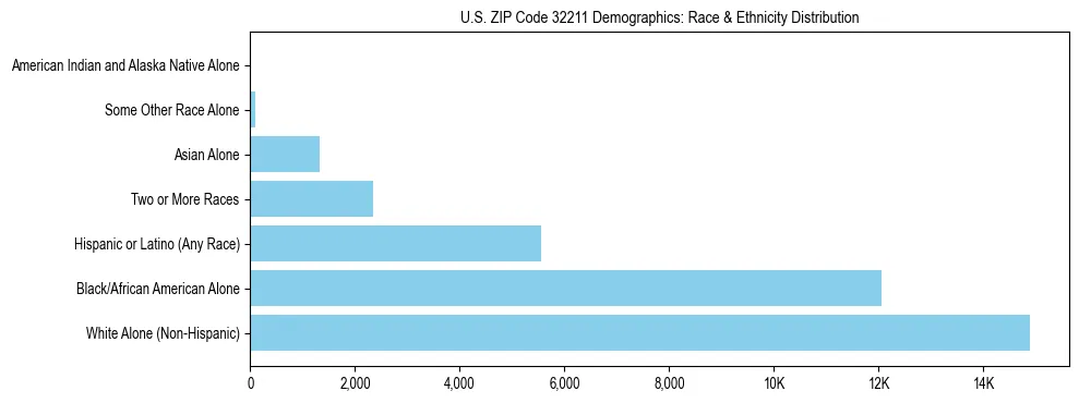 Race and Ethnicity Distribution Chart for US ZIP Code 32211