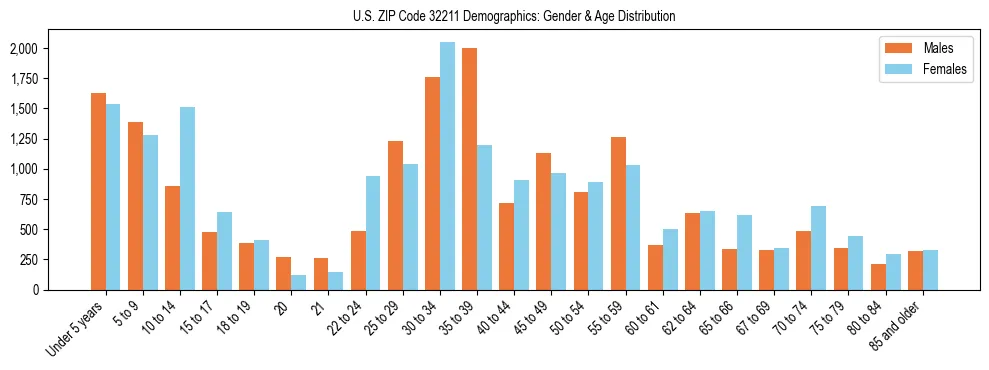 Bar chart showing the population distribution of US ZIP Code 32211 by age group and gender, based on 2023 ACS data.