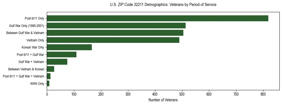 Horizontal bar chart showing veteran distribution by period of military service in US ZIP Code 32211, based on 2023 ACS data.