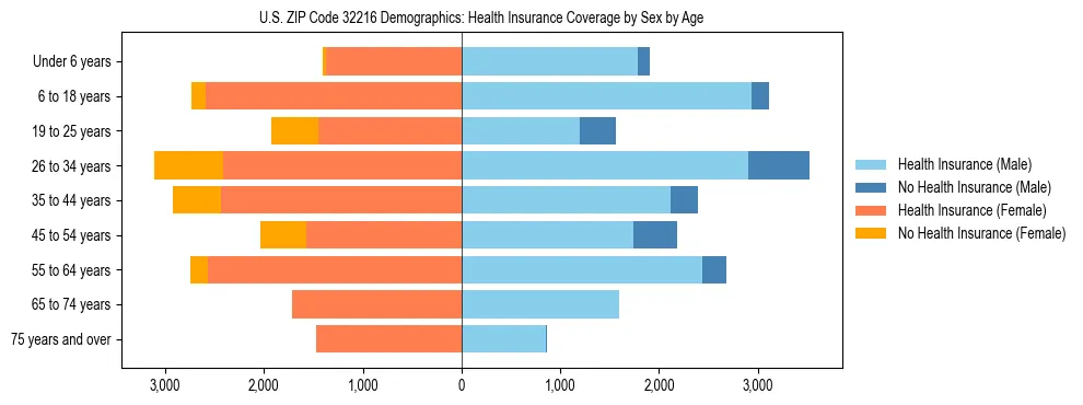 Pyramid chart showing health insurance coverage by age and sex in US ZIP Code 32216.