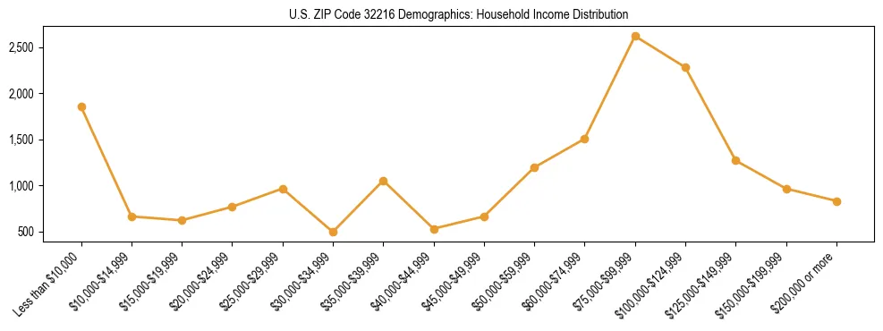 Horizontal bar chart showing household income distribution in US ZIP Code 32216.