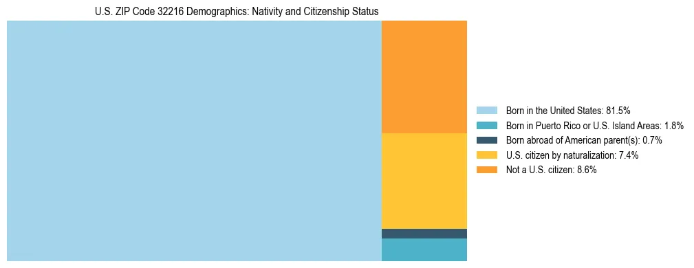 Treemap showing the population distribution by nativity and citizenship status in US ZIP Code 32216 based on U.S. Census data.