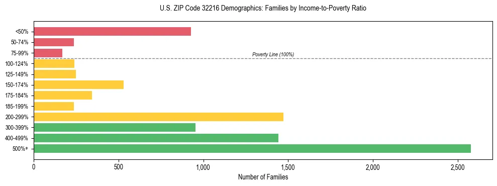 Horizontal bar chart showing family distribution by income-to-poverty ratio in US ZIP Code 32216, based on 2023 ACS data.