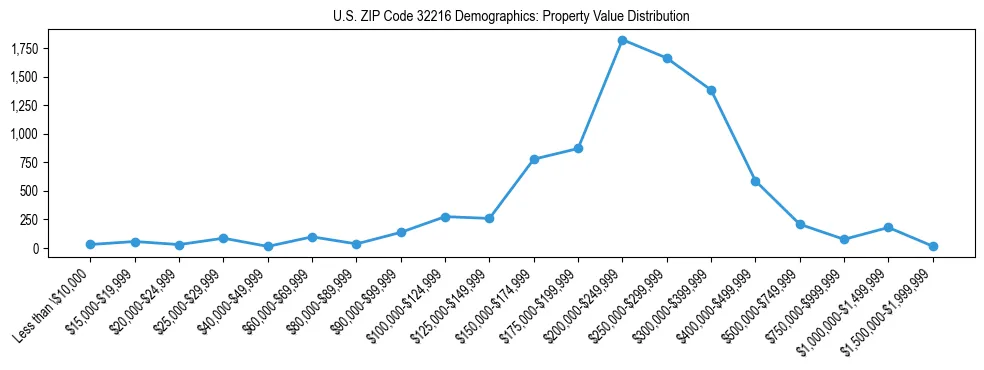 Line chart showing the distribution of property values for owner-occupied housing units in US ZIP Code 32216.