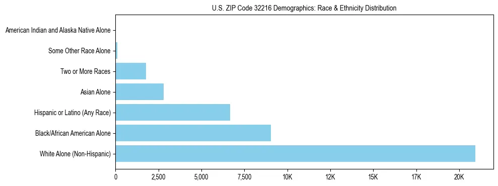 Race and Ethnicity Distribution Chart for US ZIP Code 32216