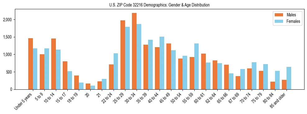 Bar chart showing the population distribution of US ZIP Code 32216 by age group and gender, based on 2023 ACS data.