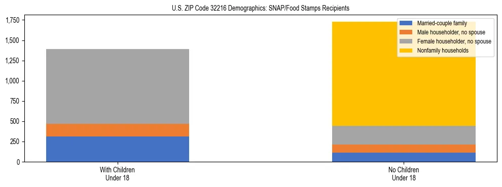 Stacked bar chart showing SNAP/Food Stamps recipient household composition by presence of children under 18 in US ZIP Code 32216, based on 2023 ACS data.