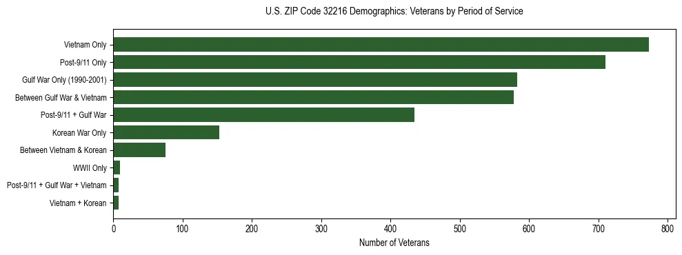 Horizontal bar chart showing veteran distribution by period of military service in US ZIP Code 32216, based on 2023 ACS data.