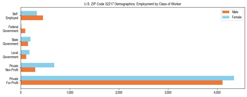 Horizontal bar chart showing employment distribution by class of worker and gender in US ZIP Code 32217, based on 2023 ACS data.