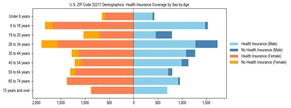 Pyramid chart showing health insurance coverage by age and sex in US ZIP Code 32217.