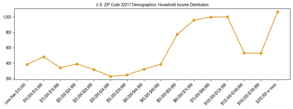 Horizontal bar chart showing household income distribution in US ZIP Code 32217.