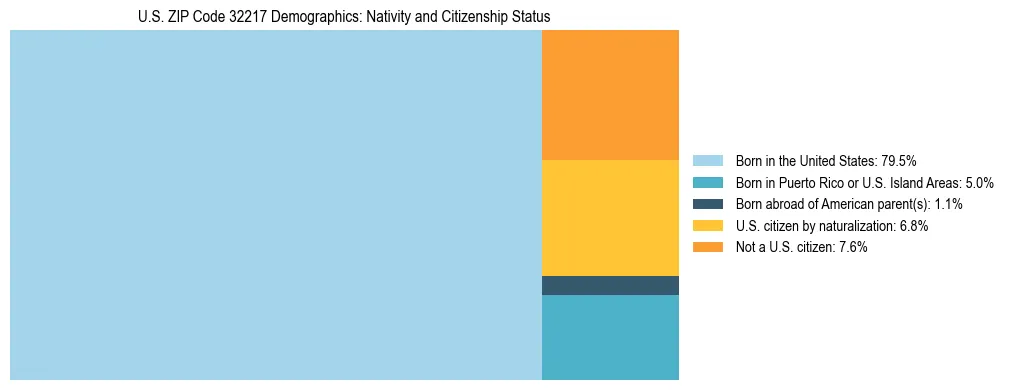 Treemap showing the population distribution by nativity and citizenship status in US ZIP Code 32217 based on U.S. Census data.
