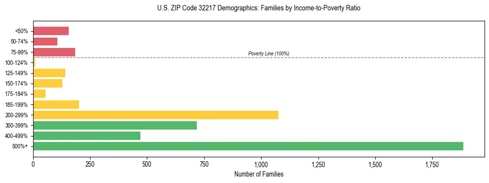 Horizontal bar chart showing family distribution by income-to-poverty ratio in US ZIP Code 32217, based on 2023 ACS data.