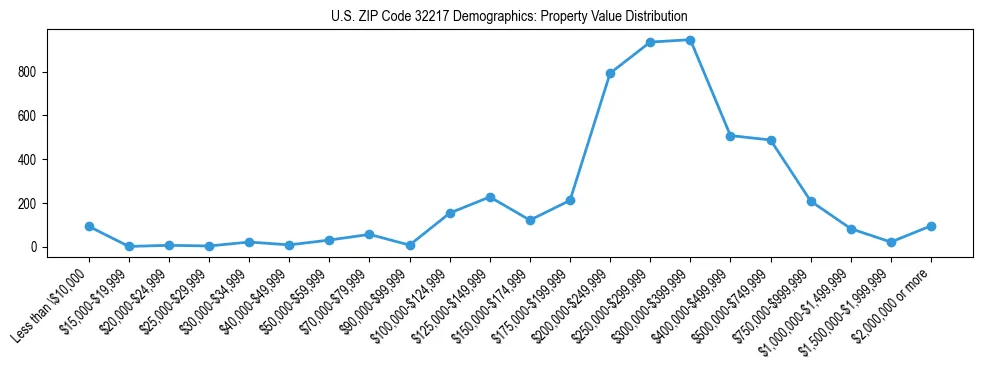 Line chart showing the distribution of property values for owner-occupied housing units in US ZIP Code 32217.