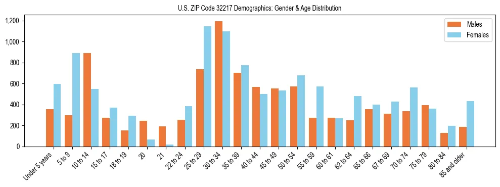 Bar chart showing the population distribution of US ZIP Code 32217 by age group and gender, based on 2023 ACS data.