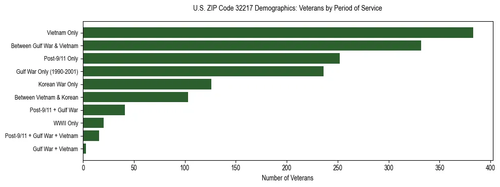 Horizontal bar chart showing veteran distribution by period of military service in US ZIP Code 32217, based on 2023 ACS data.