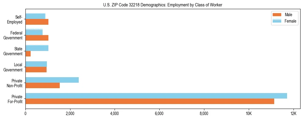 Horizontal bar chart showing employment distribution by class of worker and gender in US ZIP Code 32218, based on 2023 ACS data.