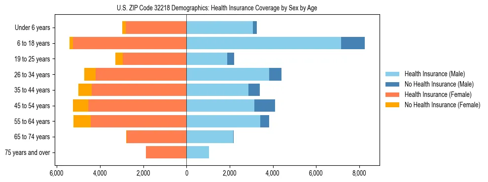 Pyramid chart showing health insurance coverage by age and sex in US ZIP Code 32218.