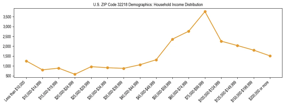 Horizontal bar chart showing household income distribution in US ZIP Code 32218.