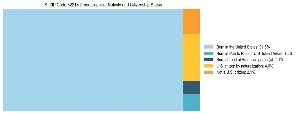 Treemap showing the population distribution by nativity and citizenship status in US ZIP Code 32218 based on U.S. Census data.