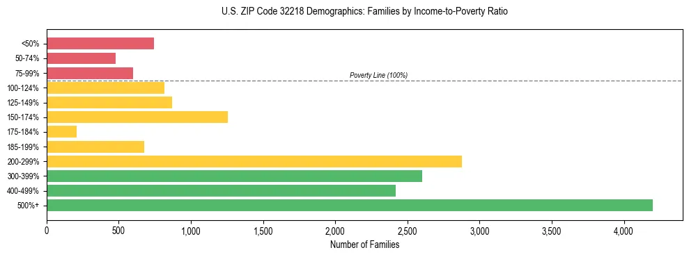 Horizontal bar chart showing family distribution by income-to-poverty ratio in US ZIP Code 32218, based on 2023 ACS data.