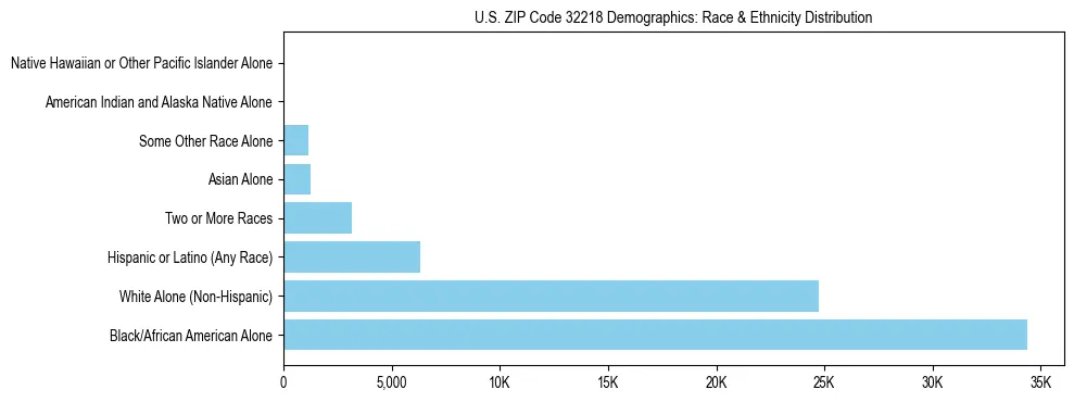 Race and Ethnicity Distribution Chart for US ZIP Code 32218