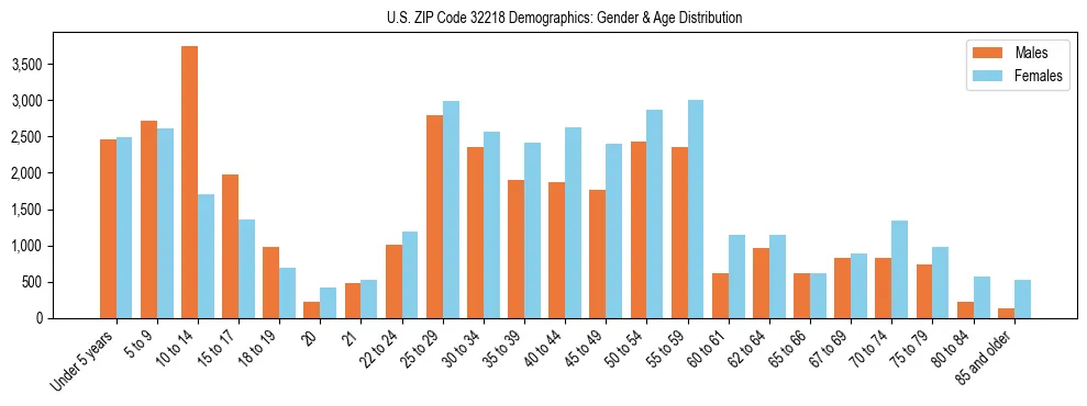 Bar chart showing the population distribution of US ZIP Code 32218 by age group and gender, based on 2023 ACS data.