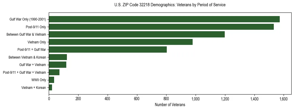 Horizontal bar chart showing veteran distribution by period of military service in US ZIP Code 32218, based on 2023 ACS data.