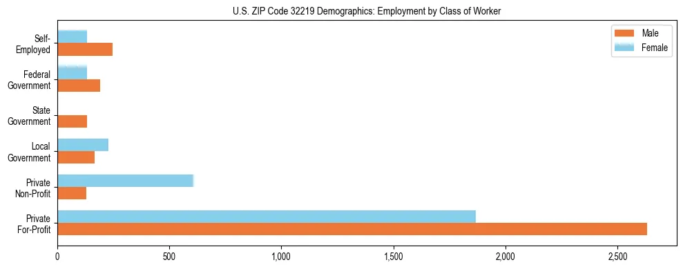 Horizontal bar chart showing employment distribution by class of worker and gender in US ZIP Code 32219, based on 2023 ACS data.